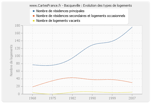 Bacqueville : Evolution des types de logements