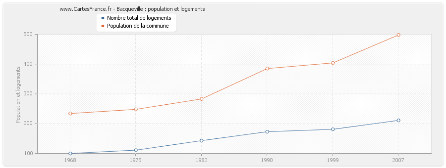 Bacqueville : population et logements