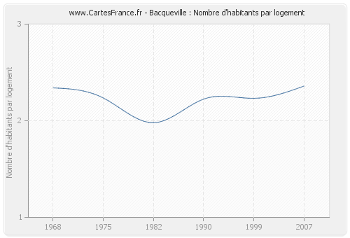 Bacqueville : Nombre d'habitants par logement