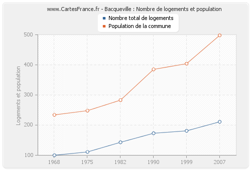 Bacqueville : Nombre de logements et population
