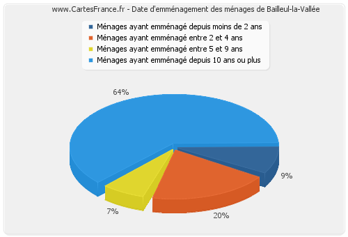 Date d'emménagement des ménages de Bailleul-la-Vallée