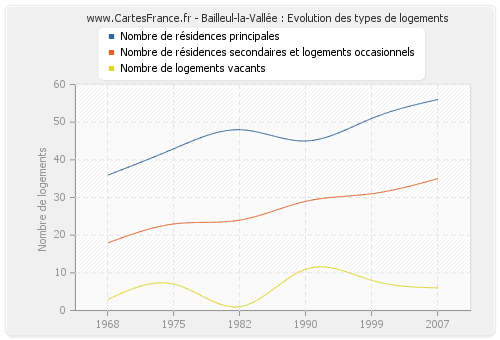 Bailleul-la-Vallée : Evolution des types de logements