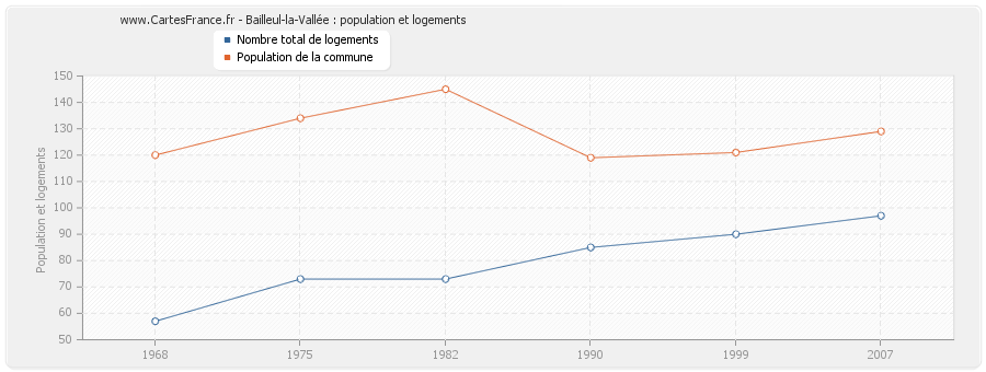 Bailleul-la-Vallée : population et logements