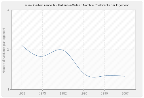 Bailleul-la-Vallée : Nombre d'habitants par logement