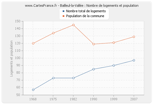 Bailleul-la-Vallée : Nombre de logements et population