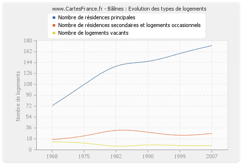 Bâlines : Evolution des types de logements