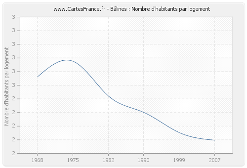 Bâlines : Nombre d'habitants par logement