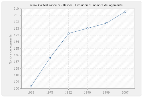 Bâlines : Evolution du nombre de logements