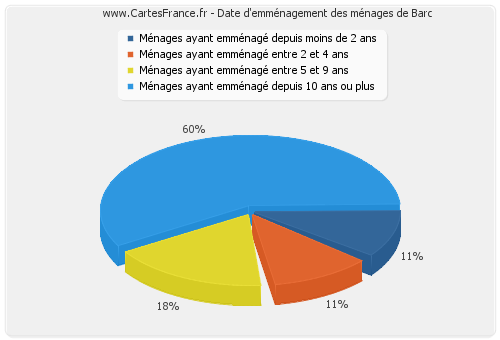 Date d'emménagement des ménages de Barc