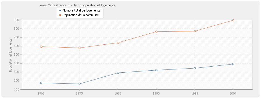 Barc : population et logements