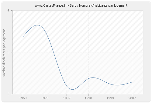 Barc : Nombre d'habitants par logement