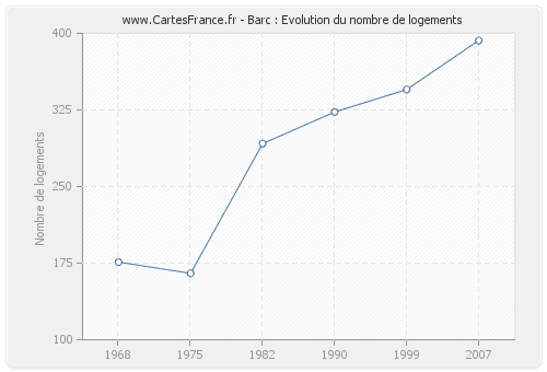 Barc : Evolution du nombre de logements