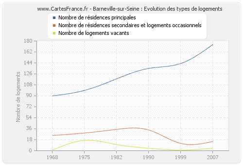 Barneville-sur-Seine : Evolution des types de logements