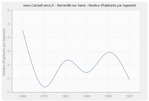 Barneville-sur-Seine : Nombre d'habitants par logement