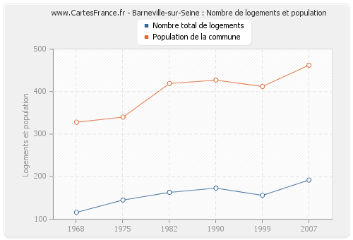 Barneville-sur-Seine : Nombre de logements et population