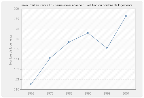 Barneville-sur-Seine : Evolution du nombre de logements