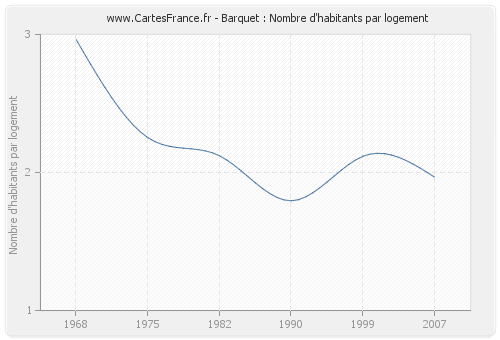 Barquet : Nombre d'habitants par logement