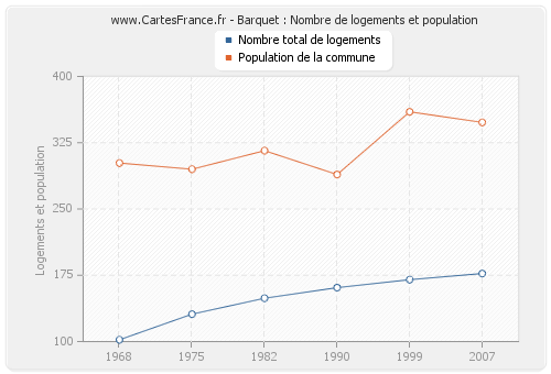 Barquet : Nombre de logements et population