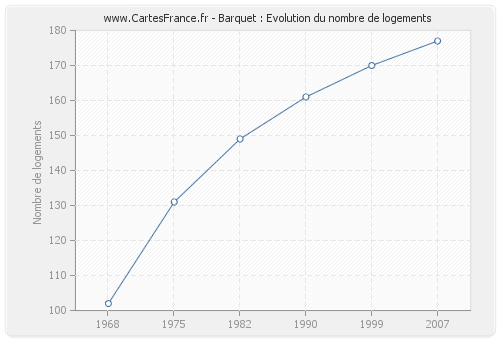 Barquet : Evolution du nombre de logements