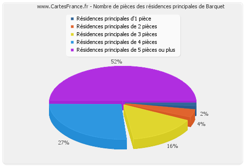 Nombre de pièces des résidences principales de Barquet