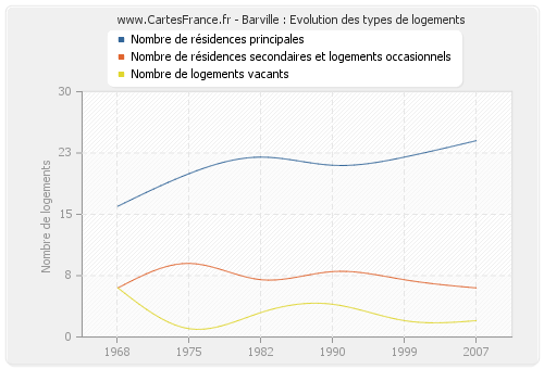 Barville : Evolution des types de logements