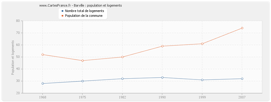 Barville : population et logements