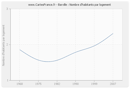 Barville : Nombre d'habitants par logement