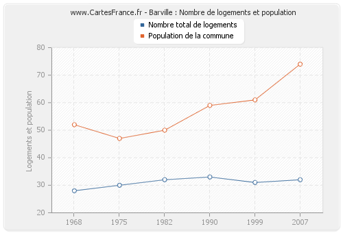 Barville : Nombre de logements et population