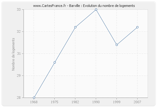 Barville : Evolution du nombre de logements