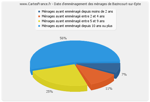 Date d'emménagement des ménages de Bazincourt-sur-Epte