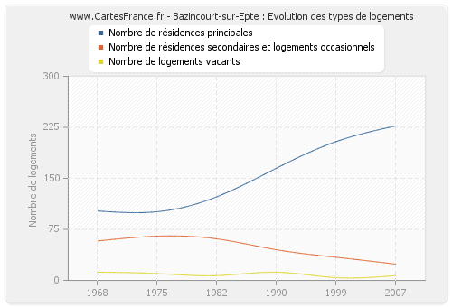 Bazincourt-sur-Epte : Evolution des types de logements