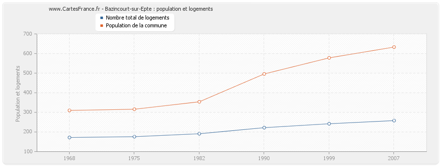 Bazincourt-sur-Epte : population et logements