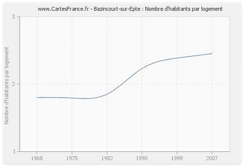Bazincourt-sur-Epte : Nombre d'habitants par logement