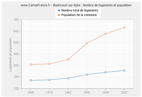 Bazincourt-sur-Epte : Nombre de logements et population