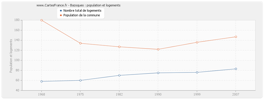 Bazoques : population et logements