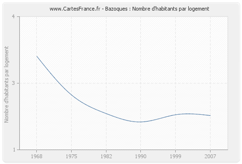 Bazoques : Nombre d'habitants par logement