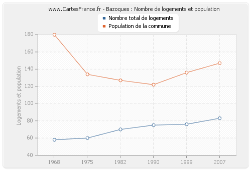 Bazoques : Nombre de logements et population