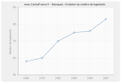 Bazoques : Evolution du nombre de logements