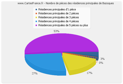 Nombre de pièces des résidences principales de Bazoques