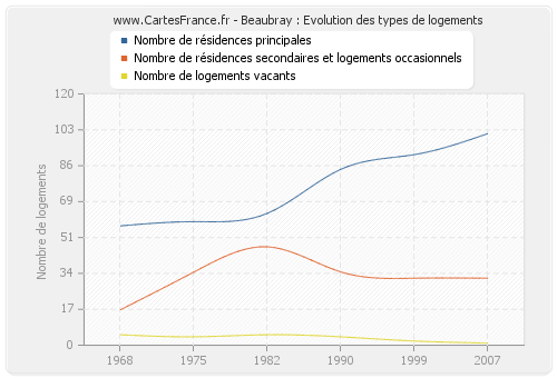 Beaubray : Evolution des types de logements