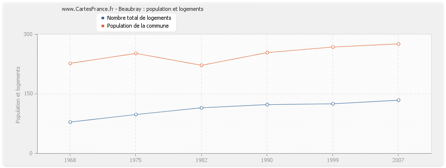 Beaubray : population et logements