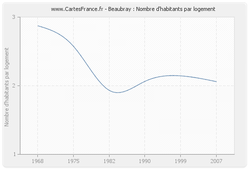 Beaubray : Nombre d'habitants par logement