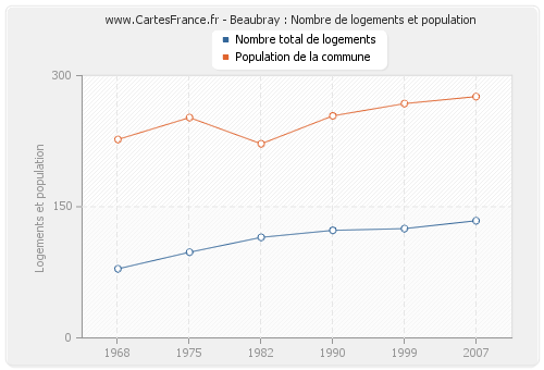 Beaubray : Nombre de logements et population