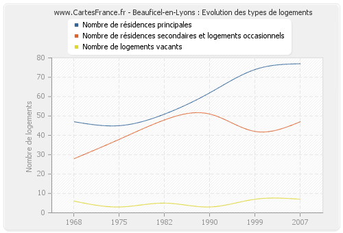 Beauficel-en-Lyons : Evolution des types de logements