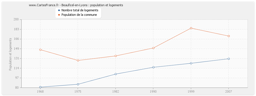 Beauficel-en-Lyons : population et logements