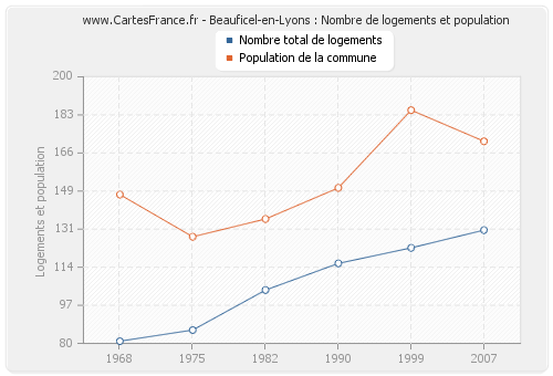 Beauficel-en-Lyons : Nombre de logements et population