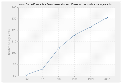 Beauficel-en-Lyons : Evolution du nombre de logements
