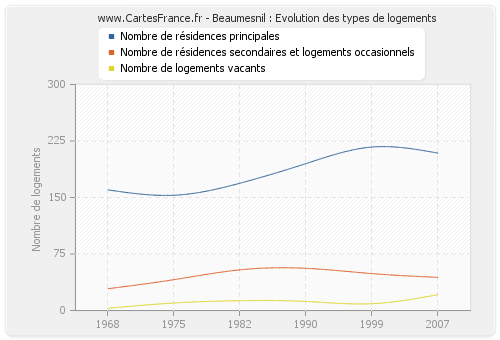 Beaumesnil : Evolution des types de logements