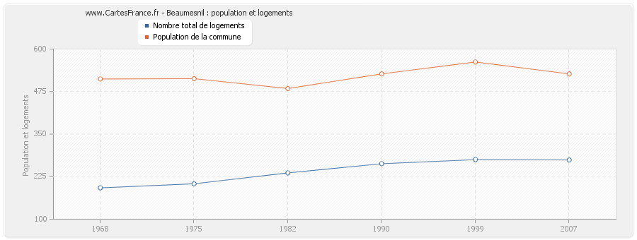 Beaumesnil : population et logements