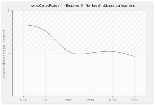 Beaumesnil : Nombre d'habitants par logement